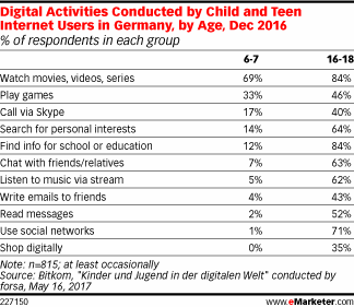 Digital Activities Conducted by Child and Teen Internet Users in Germany, by Age, Dec 2016 (% of respondents in each group)
