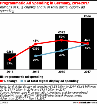 Programmatic Ad Spending in Germany, 2014-2017 (millions of €, % change and % of total digital display ad spending)