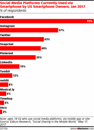 Social Media Platforms Currently Used via Smartphone by US Smartphone Owners, Jan 2017 (% of respondents)