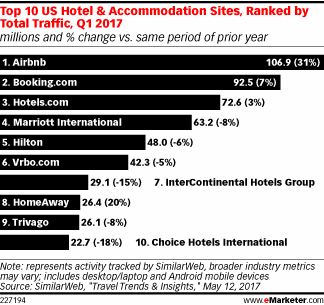 Top 10 US Hotel & Accommodation Sites, Ranked by Total Traffic, Q1 2017 (millions and % change vs. same period of prior year)
