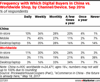 Frequency with Which Digital Buyers in China vs. Worldwide Shop, by Channel/Device, Sep 2016 (% of respondents)