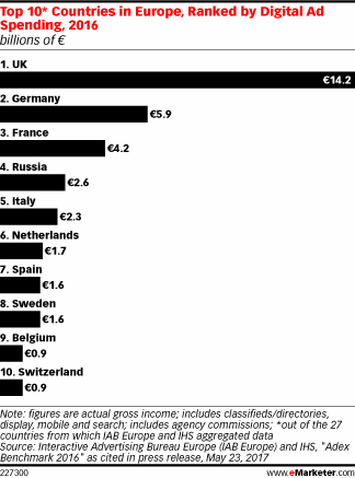 Top 10* Countries in Europe, Ranked by Digital Ad Spending, 2016 (billions of €)