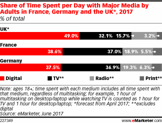 Share of Time Spent per Day with Major Media by Adults in France, Germany and the UK*, 2017 (% of total)