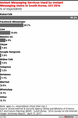 Instant Messaging Services Used by Instant Messaging Users in South Korea, Oct 2016 (% of respondents)