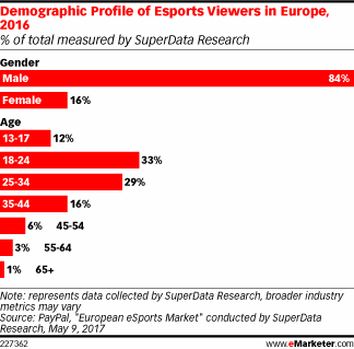 Demographic Profile of Esports Viewers in Europe, 2016 (% of total measured by SuperData Research)