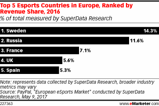 Top 5 Esports Countries in Europe, Ranked by Revenue Share, 2016 (% of total measured by SuperData Research)
