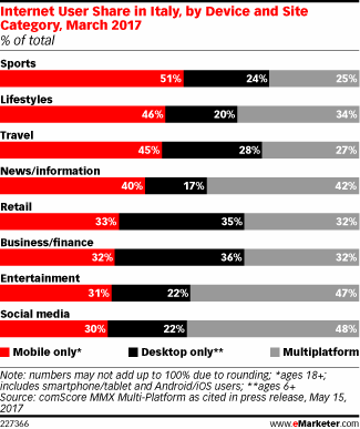 Internet User Share in Italy, by Device and Site Category, March 2017 (% of total)