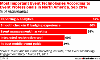 Most Important Event Technologies According to Event Professionals in North America, Sep 2016 (% of respondents)
