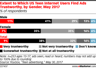 Extent to Which US Teen Internet Users Find Ads Trustworthy, by Gender, May 2017 (% of respondents)