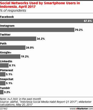 Social Networks Used by Smartphone Users in Indonesia, April 2017 (% of respondents)