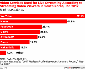 Video Services Used for Live Streaming According to Streaming Video Viewers in South Korea, Jan 2017 (% of respondents)