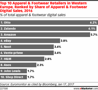 Top 10 Apparel & Footwear Retailers in Western Europe, Ranked by Share of Apparel & Footwear Digital Sales, 2016 (% of total apparel & footwear digital sales)