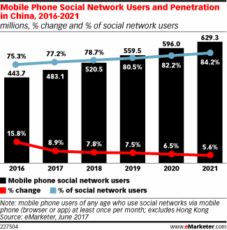 Mobile Phone Social Network Users and Penetration in China, 2016-2021 (millions, % change and % of social network users)