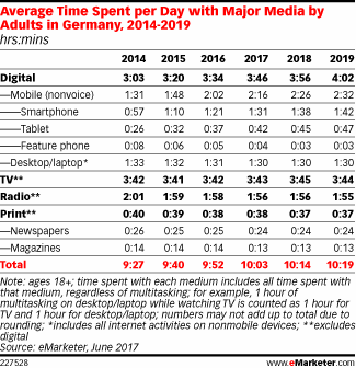 Average Time Spent per Day with Major Media by Adults in Germany, 2014-2019 (hrs:mins)