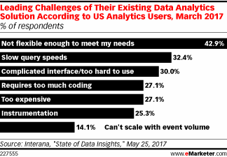 Leading Challenges of Their Existing Data Analytics Solution According to US Analytics Users, March 2017 (% of respondents)