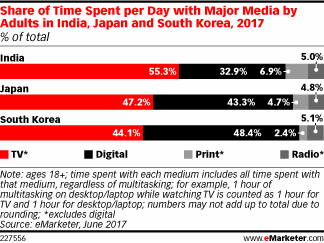Share of Time Spent per Day with Major Media by Adults in India, Japan and South Korea, 2017 (% of total)