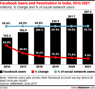 Facebook Users and Penetration in India, 2016-2021 (millions, % change and % of social network users)