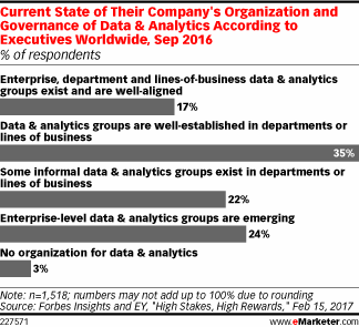 Current State of Their Company's Organization and Governance of Data & Analytics According to Executives Worldwide, Sep 2016 (% of respondents)
