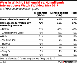 Ways in Which US Millennial vs. Nonmillennial Internet Users Watch TV/Video, May 2017 (% of respondents in each group)