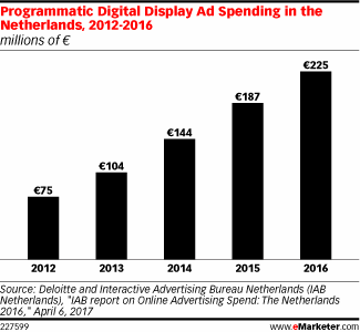 Programmatic Digital Display Ad Spending in the Netherlands, 2012-2016 (millions of €)