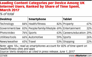Leading Content Categories per Device Among UK Internet Users, Ranked by Share of Time Spent, March 2017 (% of total)