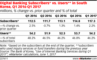 Digital Banking Subscribers* vs. Users** in South Korea, Q1 2016-Q1 2017 (millions, % change vs. prior quarter and % of total)