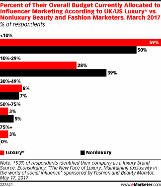 Percent of Their Overall Budget Currently Allocated to Influencer Marketing According to UK/US Luxury* vs. Nonluxury Beauty and Fashion Marketers, March 2017 (% of respondents)