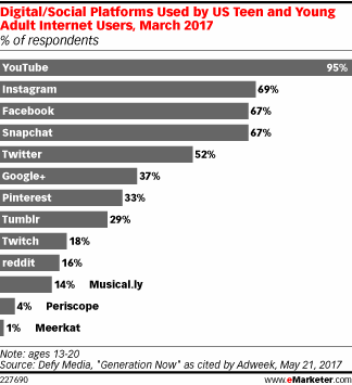 Digital/Social Platforms Used by US Teen and Young Adult Internet Users, March 2017 (% of respondents)