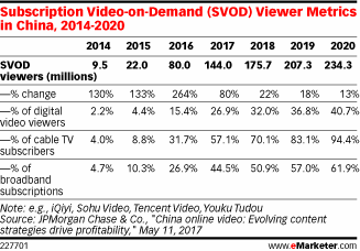 Subscription Video-on-Demand (SVOD) Subscriber Metrics in China, 2014-2020