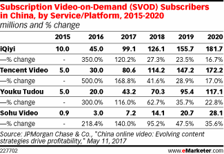 Subscription Video-on-Demand (SVOD) Subscribers in China, by Service/Platform, 2015-2020 (millions and % change)