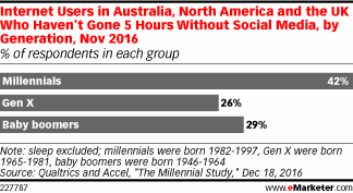 Internet Users in Australia, North America and the UK Who Haven't Gone 5 Hours Without Social Media, by Generation, Nov 2016 (% of respondents in each group)