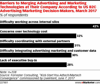 Barriers to Merging Advertising and Marketing Technologies at Their Company According to US B2C Advertising/Marketing Decision-Makers, March 2017 (% of respondents)