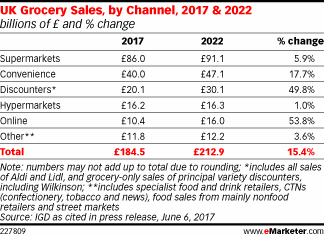 UK Grocery Sales, by Channel, 2017 & 2022 (billions of £ and % change)