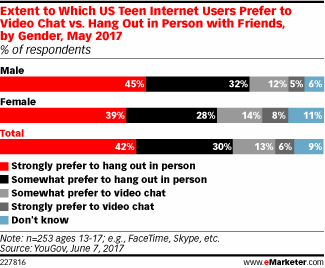 Extent to Which US Teen Internet Users Prefer to Video Chat vs. Hang Out in Person with Friends, by Gender, May 2017 (% of respondents)