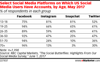 Select Social Media Platforms on Which US Social Media Users Have Accounts, by Age, May 2017 (% of respondents in each group)