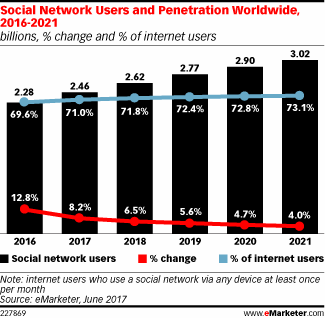 Social Network Users and Penetration Worldwide, 2016-2021 (billions, % change and % of internet users)