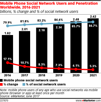 Mobile Phone Social Network Users and Penetration Worldwide, 2016-2021 (billions, % change and % of social network users)