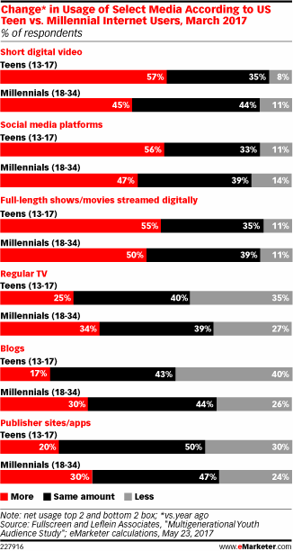 Change* in Usage of Select Media According to US Teen vs. Millennial Internet Users, March 2017 (% of respondents)