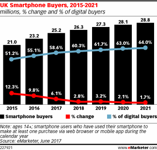 UK Smartphone Buyers, 2015-2021 (millions, % change and % of digital buyers)
