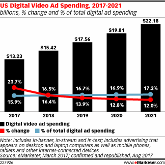 US Digital Video Ad Spending, 2017-2021 (billions, % change and % of total digital ad spending)