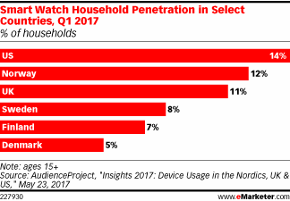 Smart Watch Household Penetration in Select Countries, Q1 2017 (% of households)