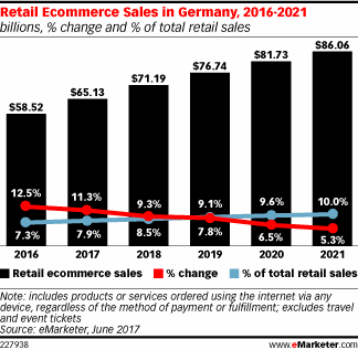 Retail Ecommerce Sales in Germany, 2016-2021 (billions, % change and % of total retail sales)