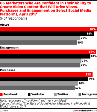 US Marketers Who Are Confident in Their Ability to Create Video Content that Will Drive Views, Purchases and Engagement on Select Social Media Platforms, April 2017 (% of respondents)