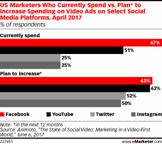 US Marketers Who Currently Spend vs. Plan* to Increase Spending on Video Ads on Select Social Media Platforms, April 2017 (% of respondents)