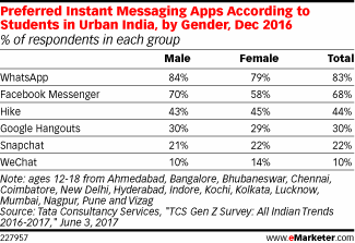 Preferred Instant Messaging Apps According to Students in Urban India, by Gender, Dec 2016 (% of respondents in each group)