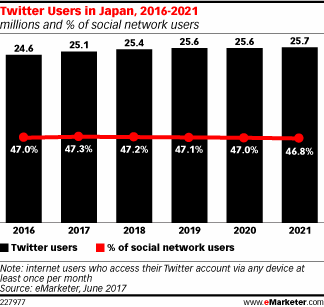 Twitter Users in Japan, 2016-2021 (millions and % of social network users)