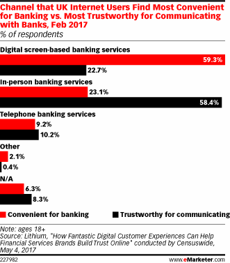 Channel that UK Internet Users Find Most Convenient for Banking vs. Most Trustworthy for Communicating with Banks, Feb 2017 (% of respondents)