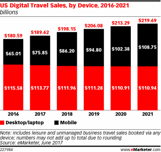 US Digital Travel Sales, by Device, 2016-2021 (billions)