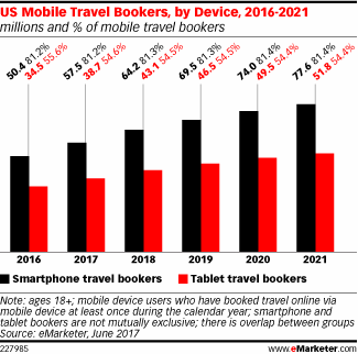 US Mobile Travel Bookers, by Device, 2016-2021 (millions and % of mobile travel bookers)