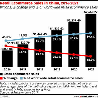 Retail Ecommerce Sales in China, 2016-2021 (billions, % change and % of worldwide retail ecommerce sales)